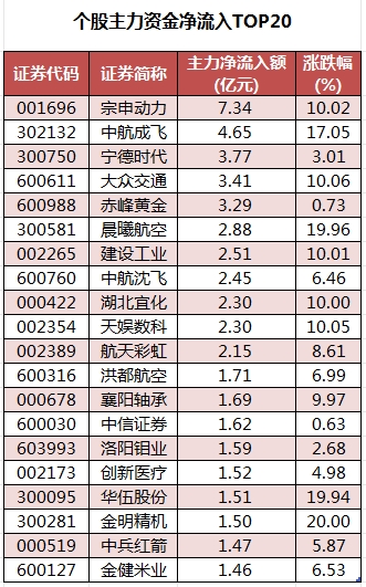 个股主力资金净流入TOP20.png