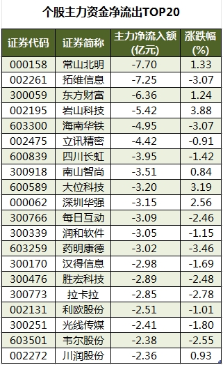 个股主力资金净流出TOP20.png