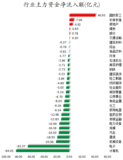 行业主力资金净流入额.png